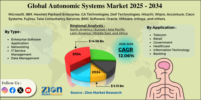 Autonomic Systems Market
