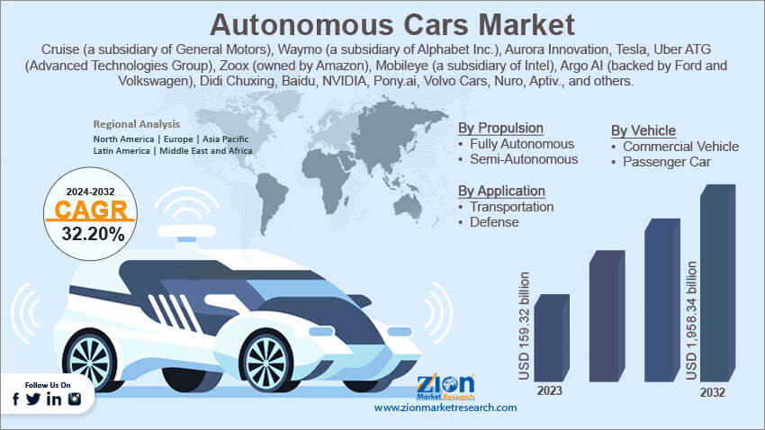 Autonomous Car Market