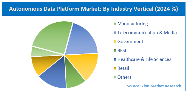Autonomous Data Platform Market By industry vertical