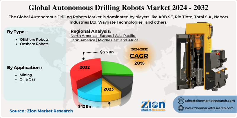 Autonomous Drilling Robots Market
