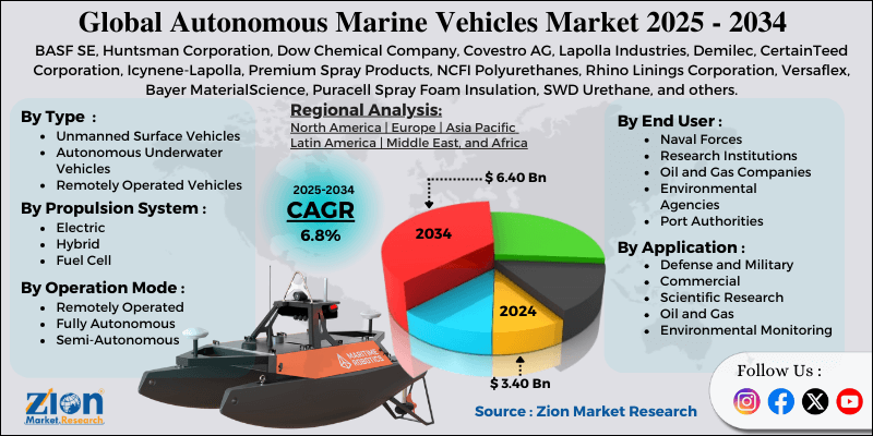Autonomous Marine Vehicles Market