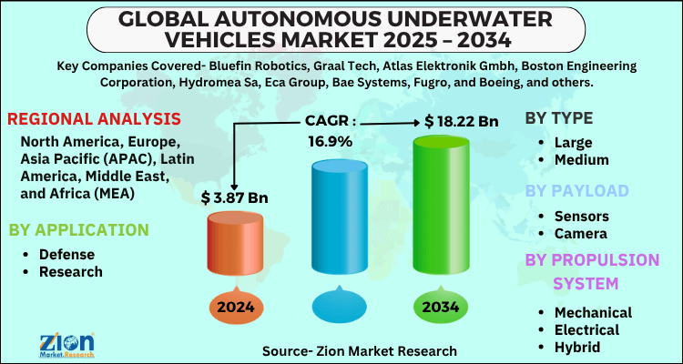 Autonomous Underwater Vehicles Market