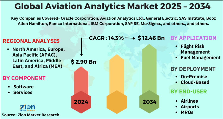 Aviation Analytics Market