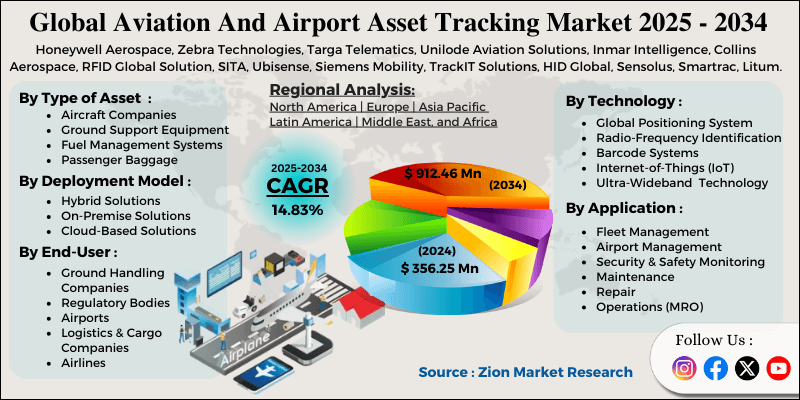 Aviation And Airport Asset Tracking Market