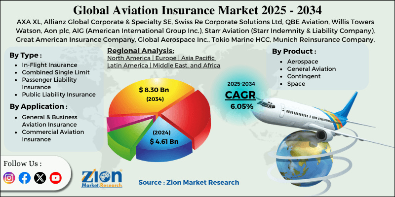 Aviation Insurance Market