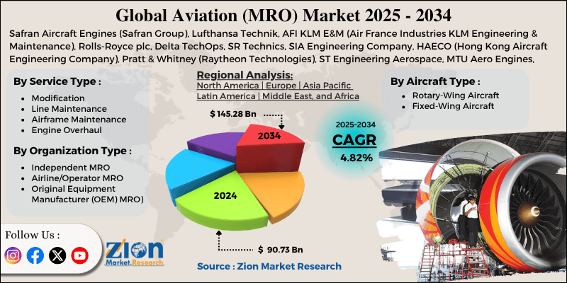 Aviation (MRO) Market
