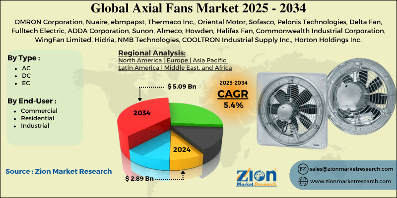 Axial Fans Market