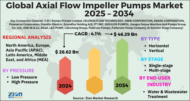 Axial Flow Impeller Pumps Market
