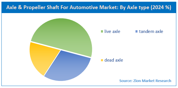 Axle & Propeller Shaft For Automotive Market By Axle Type