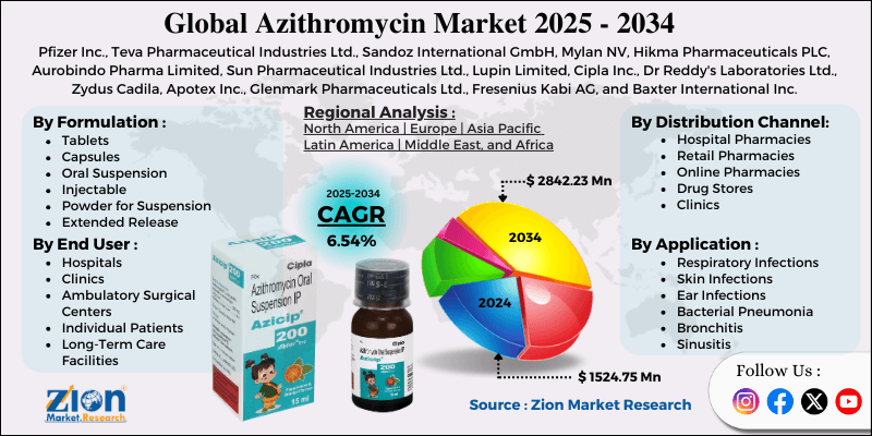Azithromycin Market