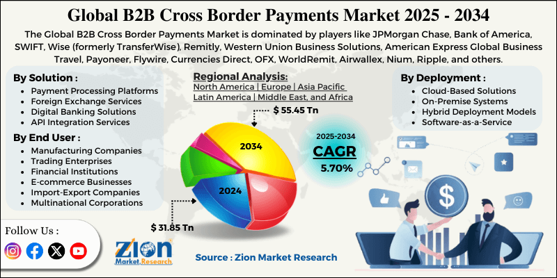 B2B Cross Border Payments Market