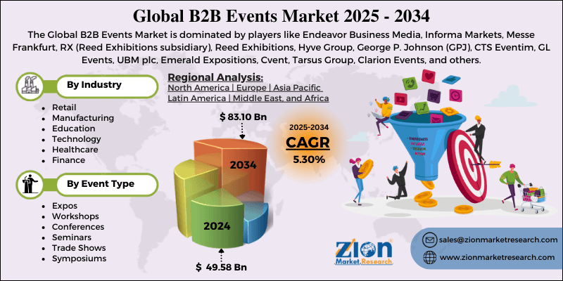 B2B Events Market