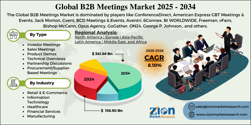 B2B Meetings Market