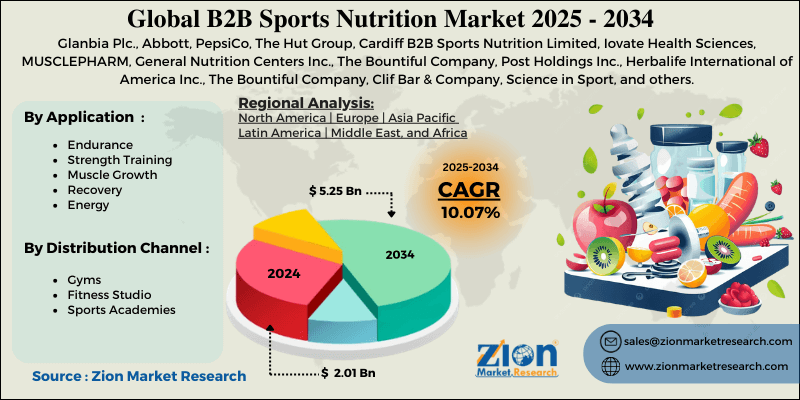 B2B Sports Nutrition Market