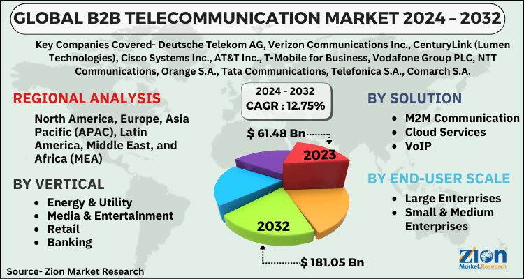 B2B Telecommunication Market