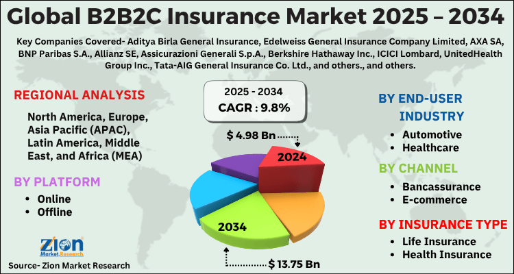 B2B2C Insurance Market