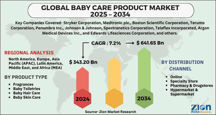 Baby Care Product Market