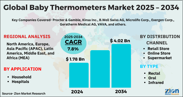Baby Thermometers Market