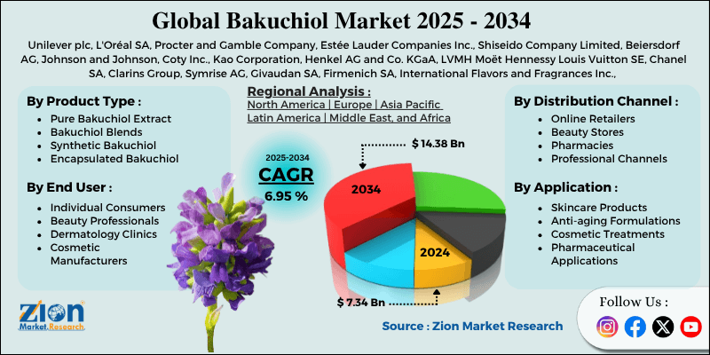 Bakuchiol Market