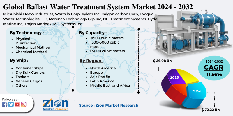 Global Ballast Water Treatment System Market