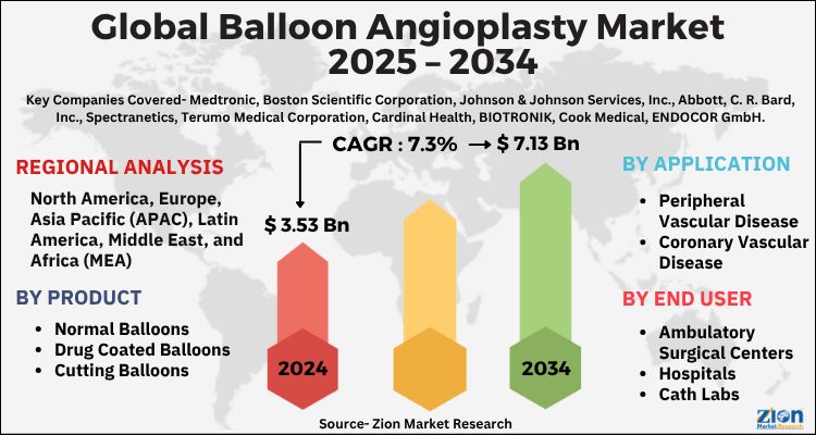 Global Balloon Angioplasty Market
