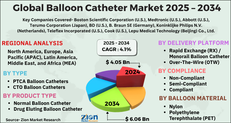 Balloon Catheter Market