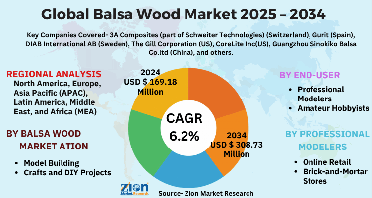 Balsa Wood Market