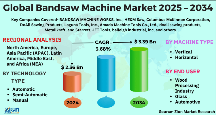Global Bandsaw Machine Market Size