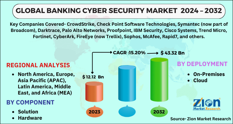 Banking Cyber Security Market