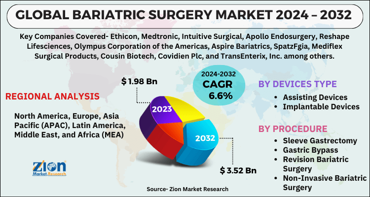 Bariatric Surgery Market