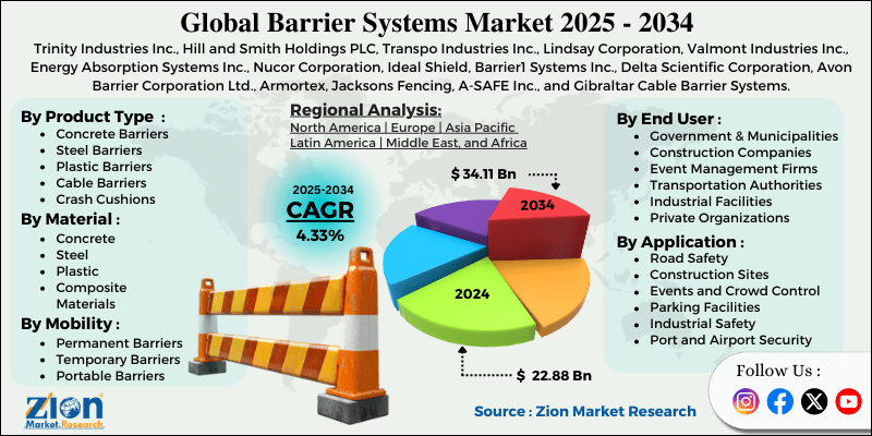 Barrier Systems Market