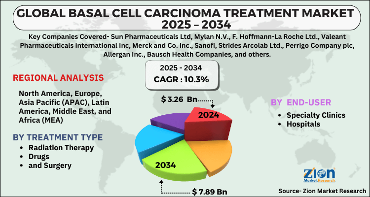 Basal Cell Carcinoma Treatment Market