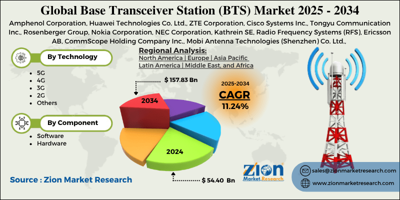 Base Transceiver Station (BTS) Market