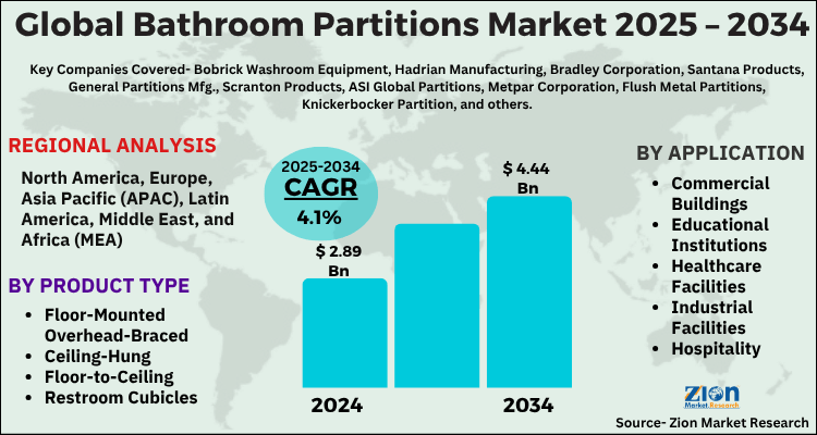 Global Bathroom Partitions Market