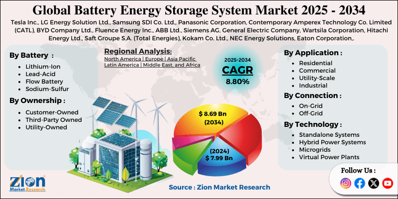 Battery Energy Storage System (BESS) Market