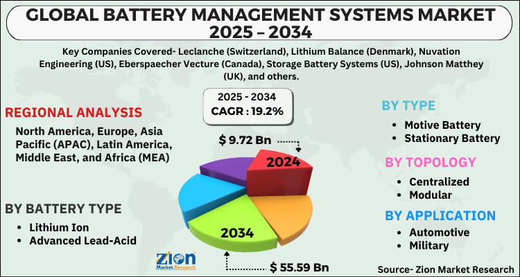 Battery management systems Market