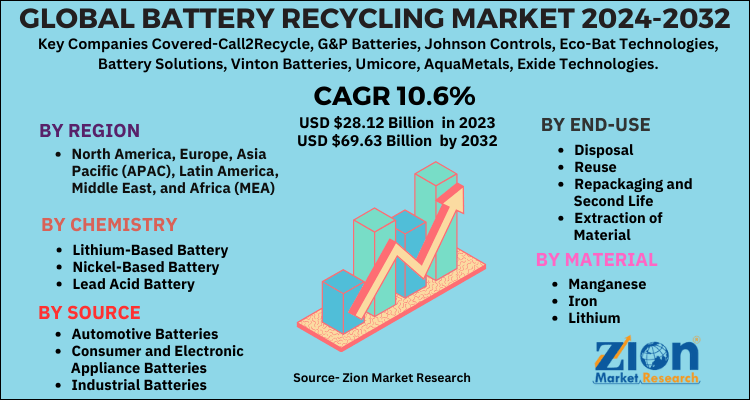 Battery Recycling Market