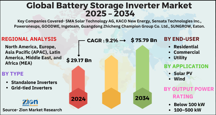 Battery Storage Inverter Market