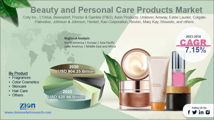 Global Beauty and Personal Care Products Market Size