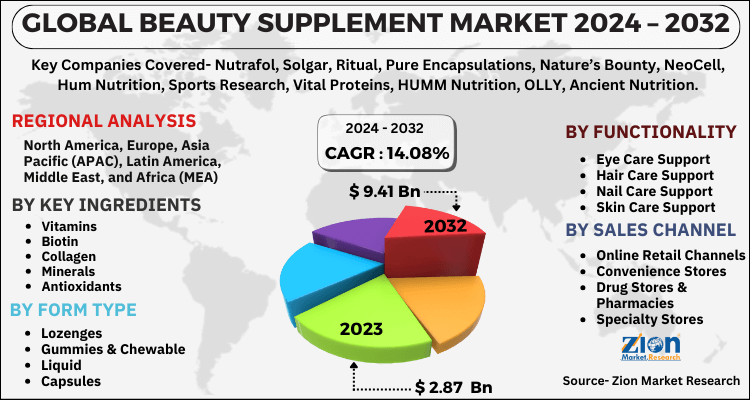Beauty Supplement Market