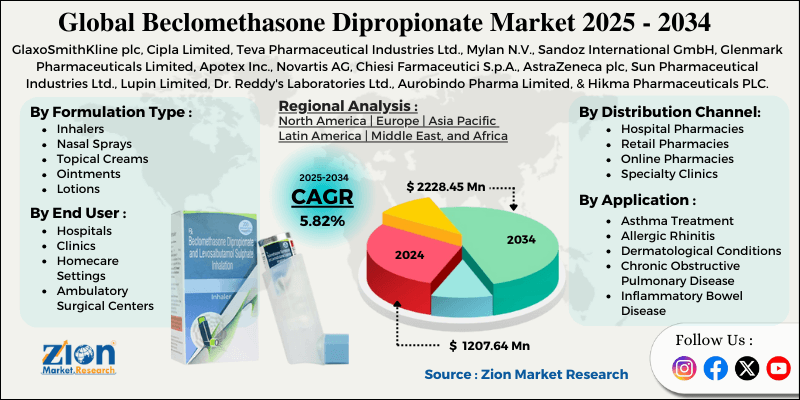 Beclomethasone Dipropionate Market