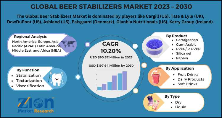 Beer Stabilizers Market