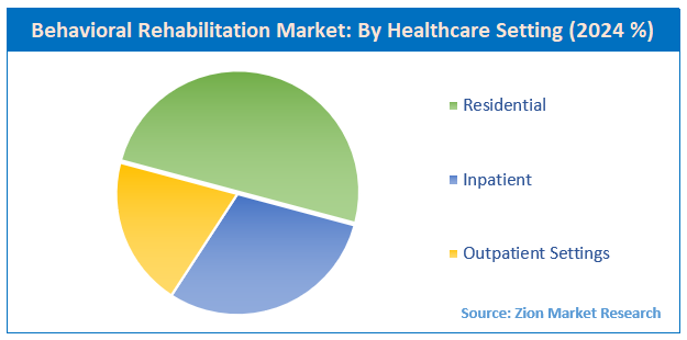 Behavioral Rehabilitation Market By healthcare setting