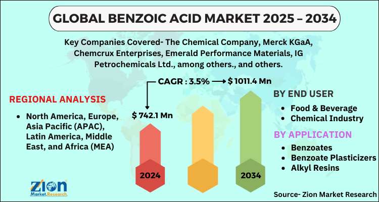 Benzoic Acid Market