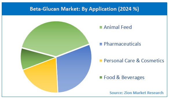 Beta-Glucan Market