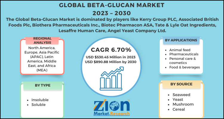 Beta-Glucan Market
