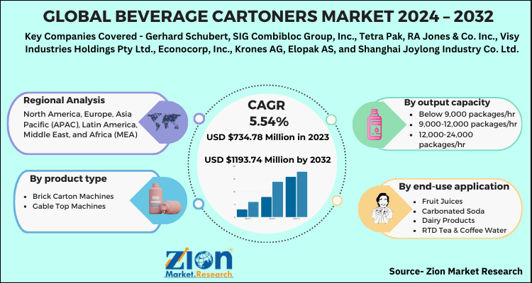 Beverage Cartoners Market