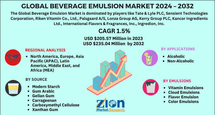 Beverage Emulsion Market