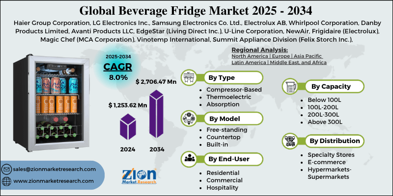 Beverage Fridge Market