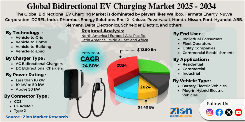 Bidirectional EV Charging Market